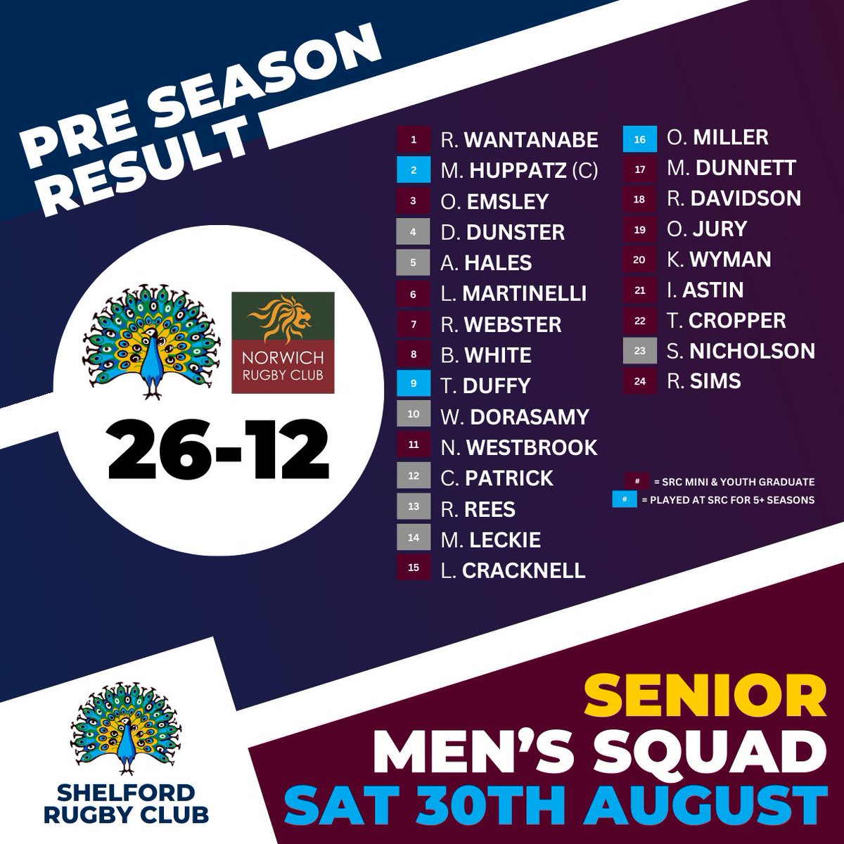 ✅ Pre-season win!
Our Senior Men’s Squad beat Norwich RFC 26–12 in a strong run-out today 🦚💪
Next up:
🏉 1st XV home v Colchester - Sat 6th Sept
🏉 Nomads away v Colchester - Sat 6th Sept

#Peacocks #PreSeason #MensRugby #PeacockPride