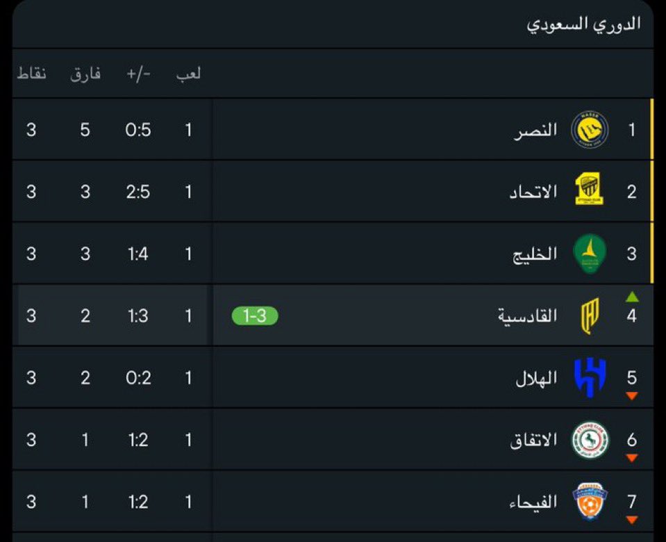 الاهلي وينه
ليكون هبط مره ثانيه ؟