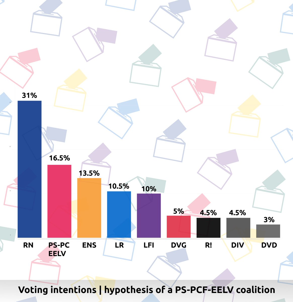 🇫🇷🗳️In the event of another dissolution, the RN would be well ahead in voting intentions. (Elabe/BFMTV)

▪️RN-UDR : 31% 
▪️PS-PC-EELV : 16,5%
▪️ENS : 13,5%
▪️LR : 10,5%
▪️LFI : 10%
▪️DVG : 5%
▪️REC : 4,5%
▪️DIV : 4,5%
▪️DVD : 3%