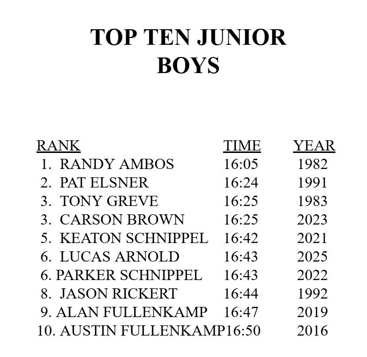 Great day of racing for the HS at Columbus Grove.  The boys finished 4th, losing out to the 1st, 2nd, 3rd ranked teams in the latest State Poll.    The girls competed hard with 4 runners!  Lucas Arnold cements his name on the all-time junior list!
finishtiming.trackscoreboard.com/meets/647715/e…