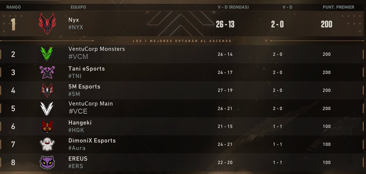 VentuCorp eSports (@ventucorp) on Twitter photo <a href="/Wygers/">Wygers</a> <a href="/krownclub/">Krown Esports</a> #Valorant | #Resultado
👉 P L E N O 👈
2-0 x 2 = VENTUCORP
🔫VC Main
✅13-11 vs <a href="/DimoniXEsports/">DimoniX Esports</a>
🔫VC Monsters
✅13-6 vs <a href="/cobwebesports/">Cobweb E-Sports</a>
#VentuCorpForever <a href="/Wygers/">Wygers</a> <a href="/krownclub/">Krown Esports</a> #Valorant | #Resultado
👉 P L E N O 👈
2-0 x 2 = VENTUCORP
🔫VC Main
✅13-11 vs <a href="/DimoniXEsports/">DimoniX Esports</a>
🔫VC Monsters
✅13-6 vs <a href="/cobwebesports/">Cobweb E-Sports</a>
#VentuCorpForever