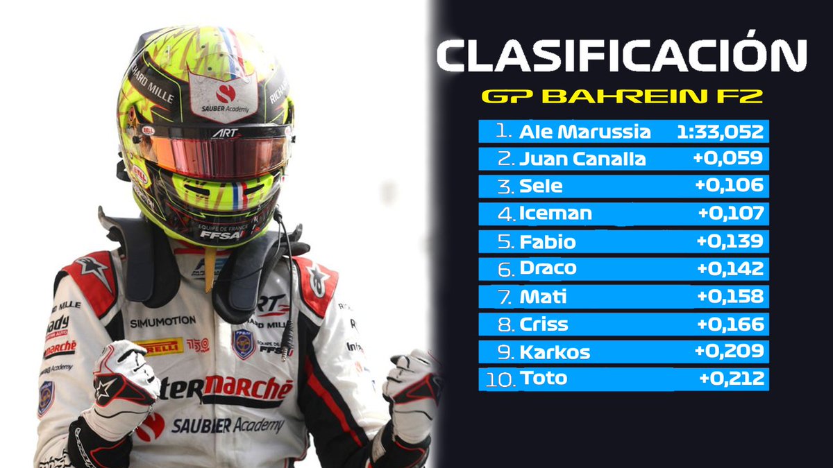 LA PRIMER POLE DE <a href="/Alejandro_00C/">El único fan de Marussia</a> EN F2

Destacados:
🛡️ Lucas Dams Oil y VAR Son las únicas 2 escuderías de F2 en meter a 2 pilotos en Q3 gracias a <a href="/itsscrs/">Criss</a>, <a href="/Valenkrskrr/">Draco</a>,  <a href="/Lemeno1231/">Palito Devoxero</a> y <a href="/totoluceno55511/">Totoluceno07</a> 

🔝 <a href="/totoluceno55511/">Totoluceno07</a> y <a href="/hobigke/">sele lvs alai</a> completan el podio de la primera Q3 del  año