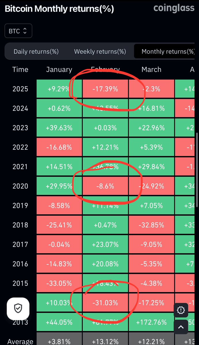 Pritensor's tweet image. "Uptober" like February he means?
When everyone said it was going to be a very bullish month?
Interesting coincidence, there was only 2x a red February since the recording before.
Now the same, there has only been 2x a red October since the recording.
Do we expect the same…