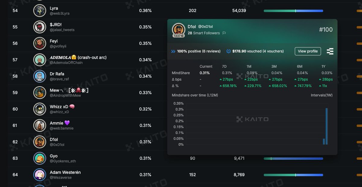 7D Kaito and Cysic Leaderboard...

Nothing special posted, just about mint NFT and official account support that post 

HUGE BOOST, anyway, do I need to start create content for them or only yapping? 

Hey <a href="/cysic_xyz/">Cysic</a>, do you need the creator like me?
