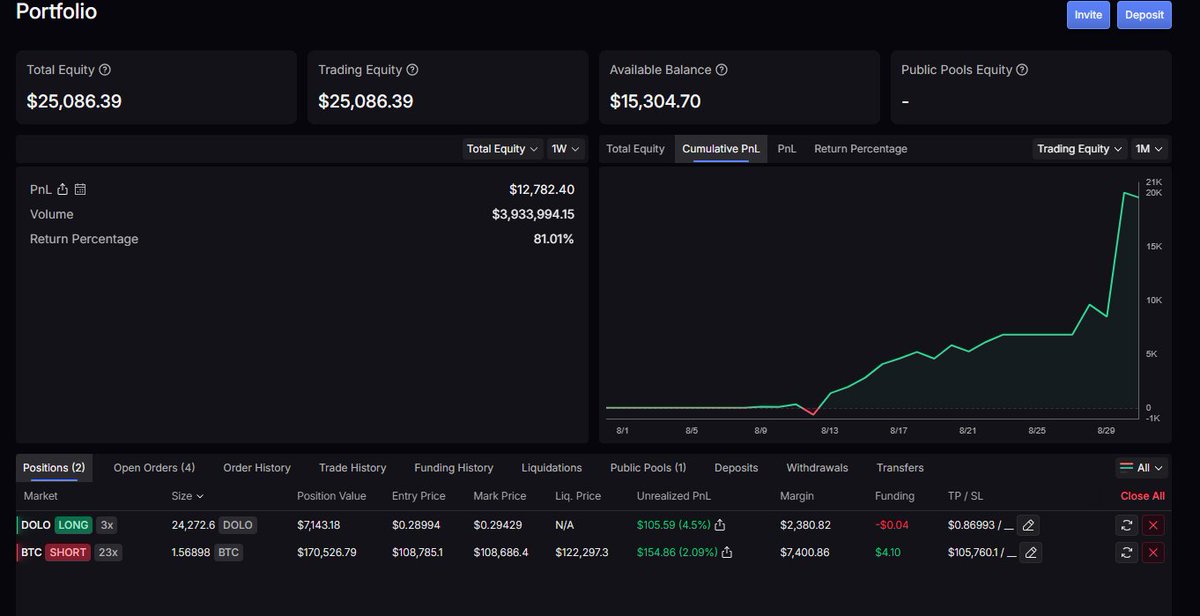 Been trading on Lighter for a few weeks now to farm the airdrop.
Started with ~$6K, balance is now ~$25K. 
Goal: hit 6 digits by end of this year 🚀
