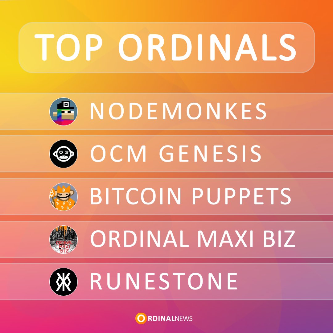 Ordinal News 🟠 (@ordinal_news) on Twitter photo 🟠 TOP 5 ORDINALS (BITCOIN NFTS) BY MARKETCAP 🟠
🥇 NodeMonkes @NodeMonkes - $42.6M ~ 392 BTC
🥈 OCM Genesis <a href="/OnChainMonkey/">OnChainMonkey®</a> - $39.2M ~ 360 BTC
🥉 Bitcoin Puppets <a href="/lepuppeteerfou/">fou</a> - $32.6M ~ 299.9 BTC
4⃣ Ordinal Maxi Biz <a href="/OrdinalMaxiBiz/">Ordinal Maxi Biz (OMB)</a> - $21.5M ~ 197.8 BTC
5⃣ Runestone 🟠 TOP 5 ORDINALS (BITCOIN NFTS) BY MARKETCAP 🟠
🥇 NodeMonkes @NodeMonkes - $42.6M ~ 392 BTC
🥈 OCM Genesis <a href="/OnChainMonkey/">OnChainMonkey®</a> - $39.2M ~ 360 BTC
🥉 Bitcoin Puppets <a href="/lepuppeteerfou/">fou</a> - $32.6M ~ 299.9 BTC
4⃣ Ordinal Maxi Biz <a href="/OrdinalMaxiBiz/">Ordinal Maxi Biz (OMB)</a> - $21.5M ~ 197.8 BTC
5⃣ Runestone