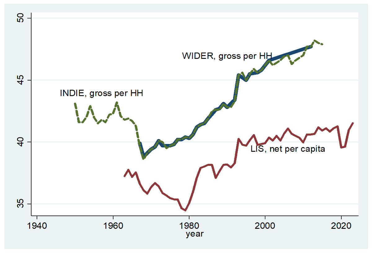 US pre- and post-tax income inequality 1950-2023. The gap between the two shows how much direct taxes reduce inequality.  Pre-tax inequality has been rising non-stop since the 1970s. Taxes tempered that increase. Note the big drop during covid.