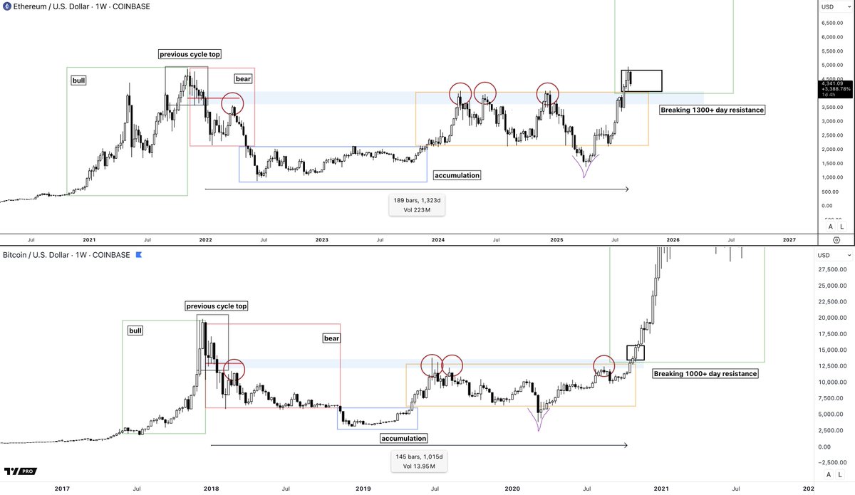 damskotrades's tweet photo. people are calling the cycle top again

while ethereum just broke a 1300-days resistance https://t.co/GUZdPriM1Y