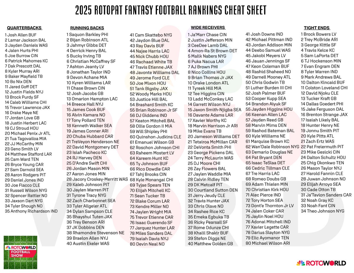 D.J. Short (@djshort) on Twitter photo Put <a href="/RotoPat/">Patrick Daugherty</a>'s rankings in magazine-style cheat sheet form. Feel free to download/print, etc! Put <a href="/RotoPat/">Patrick Daugherty</a>'s rankings in magazine-style cheat sheet form. Feel free to download/print, etc!