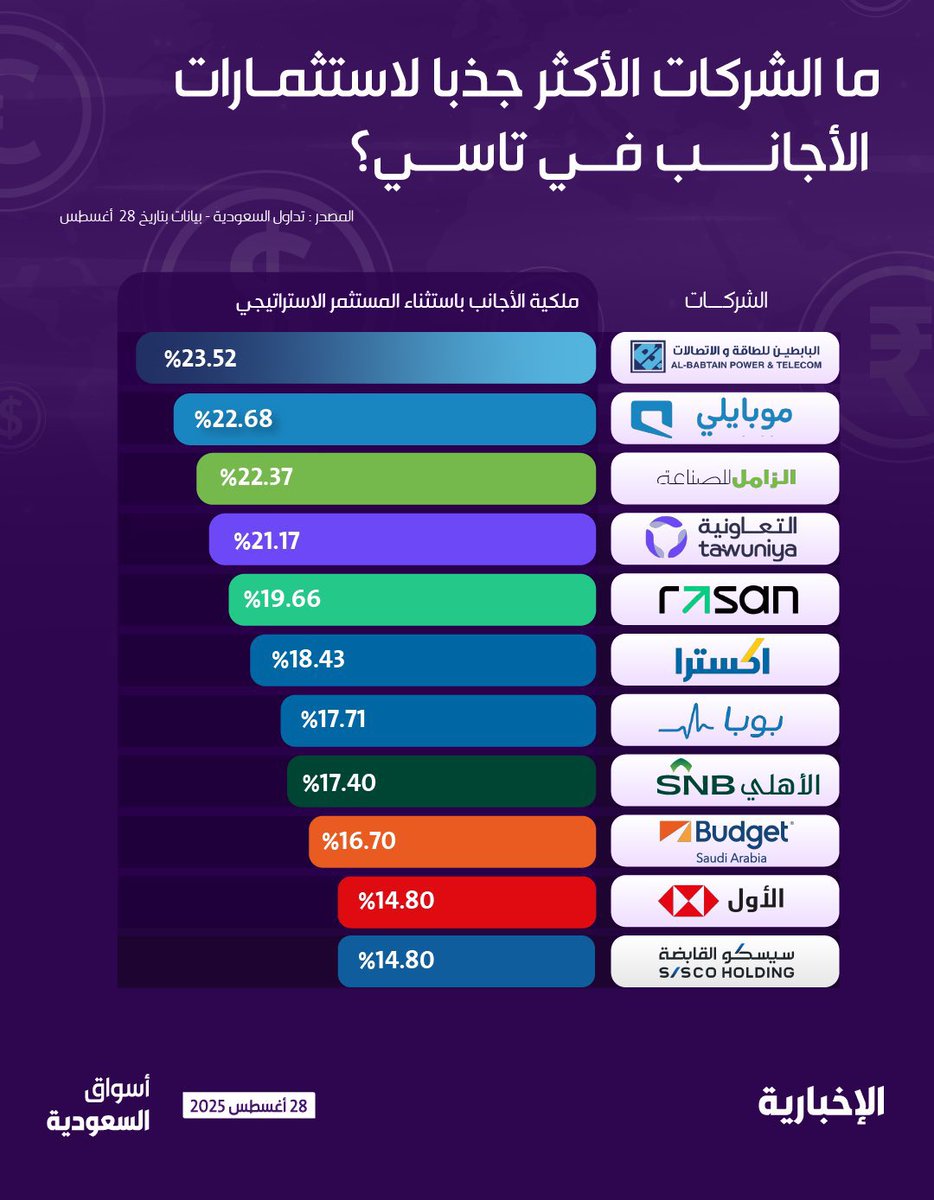 ملكية المستثمر الاجنبي في سوق الأسهم السعودي
#تاسي