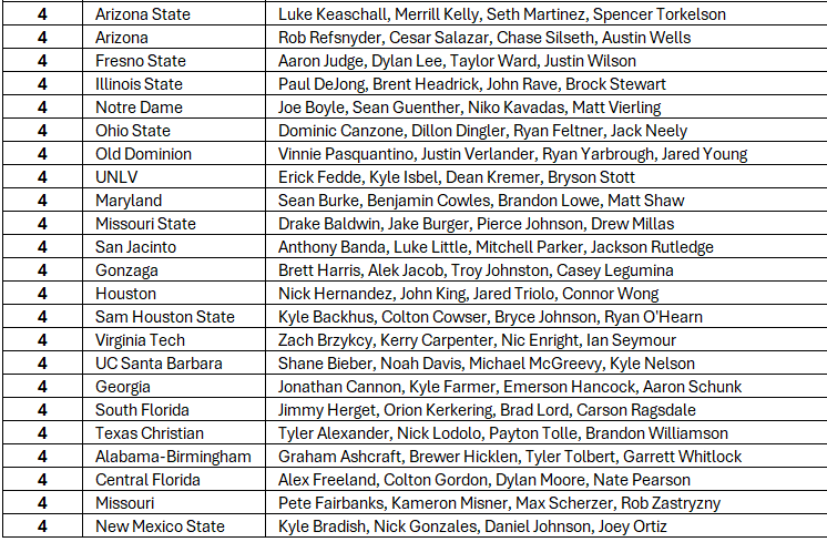 Below is a list of schools ranked by the number of active players drafted from each. 4+

14 - <a href="/LSUbaseball/">LSU Baseball</a> 
13 - <a href="/VandyBoys/">Vanderbilt Baseball</a> 
12 - <a href="/GatorsBB/">Florida Gators Baseball</a> 
11 - <a href="/UVABaseball/">Virginia Baseball</a> 
10 - <a href="/HailStateBB/">Mississippi State Baseball</a> 
9 - <a href="/AggieBaseball/">Texas A&M Baseball</a> 
9 - <a href="/StanfordBSB/">Stanford Baseball</a> 
9 - <a href="/BeaverBaseball/">Oregon State Baseball</a> 
9 - <a href="/IndianaBase/">Indiana Baseball</a> 

thebaseballcube.com/content/colleg…