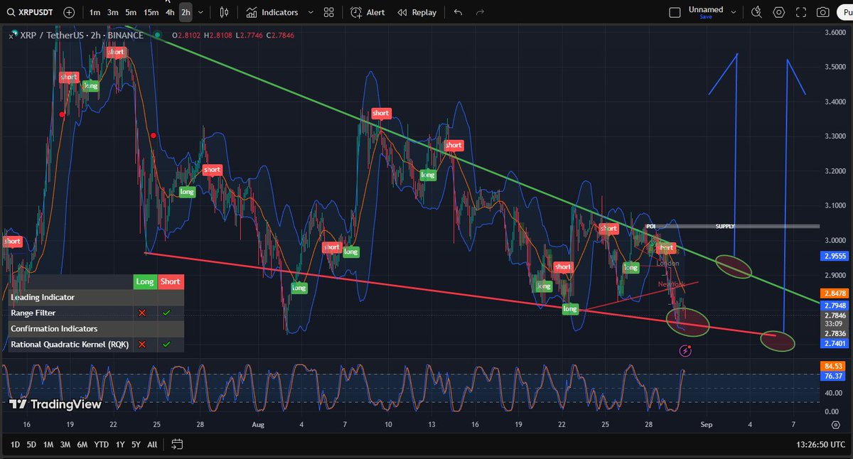 GuidedTraders's tweet image. #XRPChart