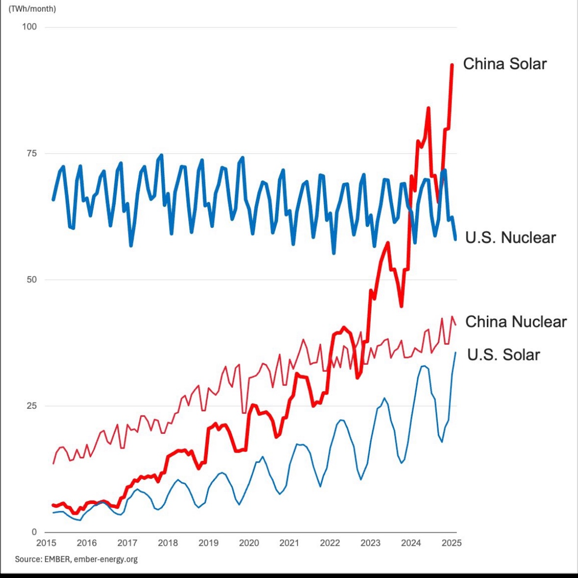 ☀️⚡️☀️⚡️☀️⚡️🇨🇳🇨🇳🇨🇳
Look at the Y axis! 
LFG China, deploy deploy deploy!
I wish this could’ve been 🇺🇸 but our leadership has been cowardly and shortsighted.
The Biden admin denied our REAP grant for solar in ‘24 🤬, what a joke we’ve become.
<a href="/SenWarren/">Elizabeth Warren</a> <a href="/SenMarkey/">Ed Markey</a> <a href="/RepMcGovern/">Rep. Jim McGovern</a>