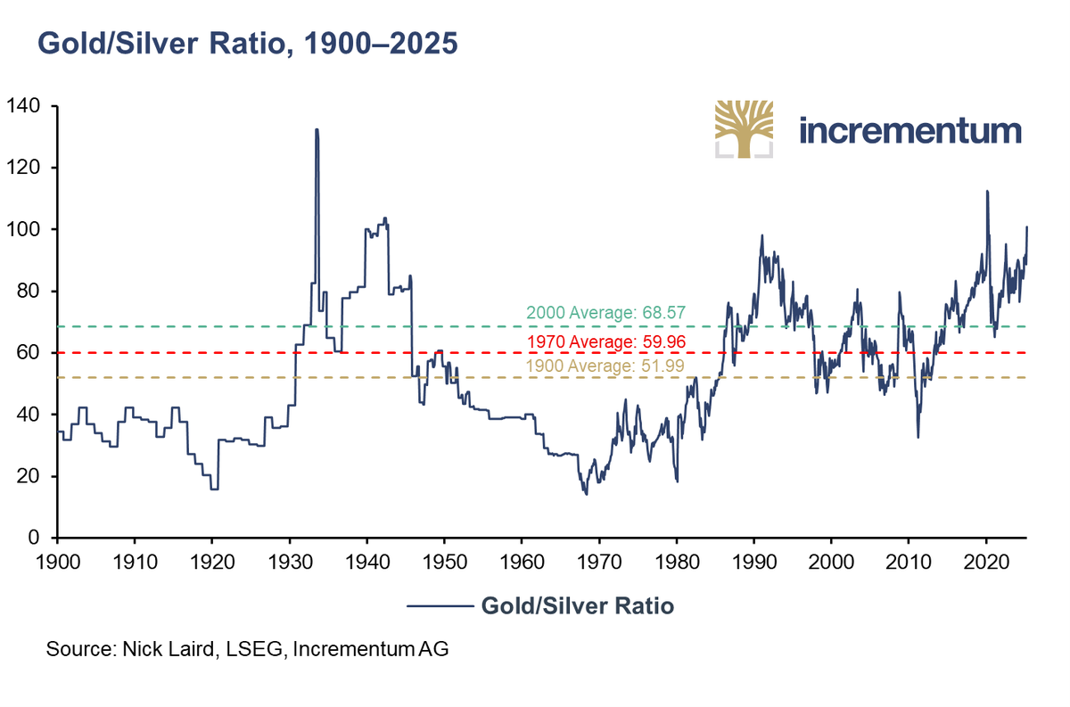 💤 Silver remains historically undervalued vs. gold!

💣 The Gold/Silver ratio (currently near 100) has only breached this level twice in modern history — both times silver went on to 4x outperform gold (1991 &amp; 2020). ✨

🔜 A reversion to historical means implies silver could