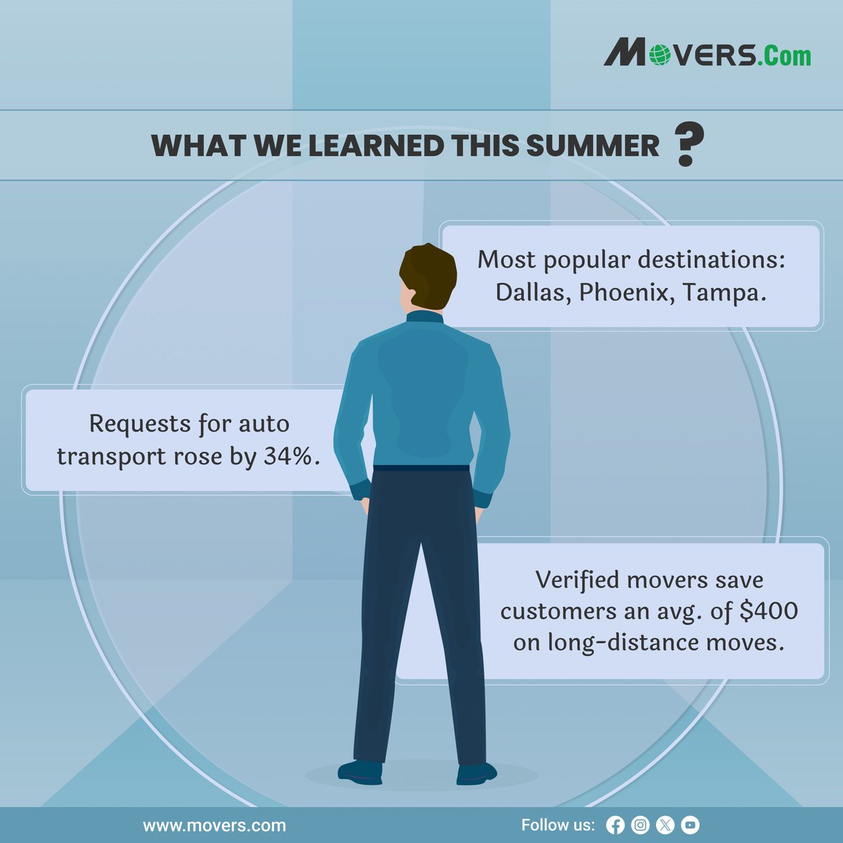 MoversCom's tweet image. This summer taught us a lot about moving trends!

At Movers.com, we track these insights so you can move smarter, save more, and stress less. 💡

#movingtrends #movingtips #relocationmadeeasy #stressfreemove #movinginsights #customersavings