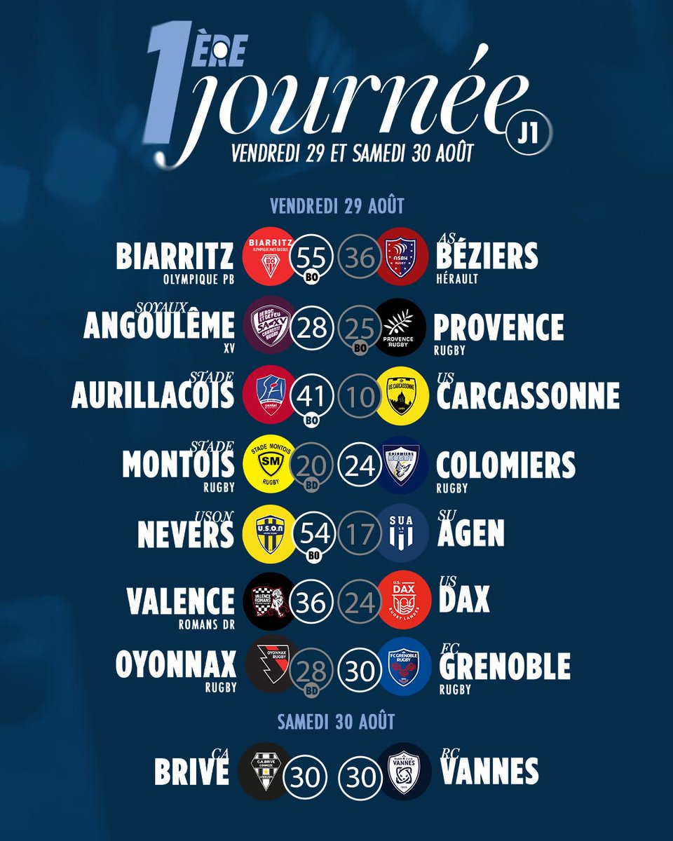 Et dire que ce n'était que la première journée 🤯
Que de rebondissements, d'exploits et d'essais ! 🤩
Voici les résultats de cette rentrée de la #PROD2