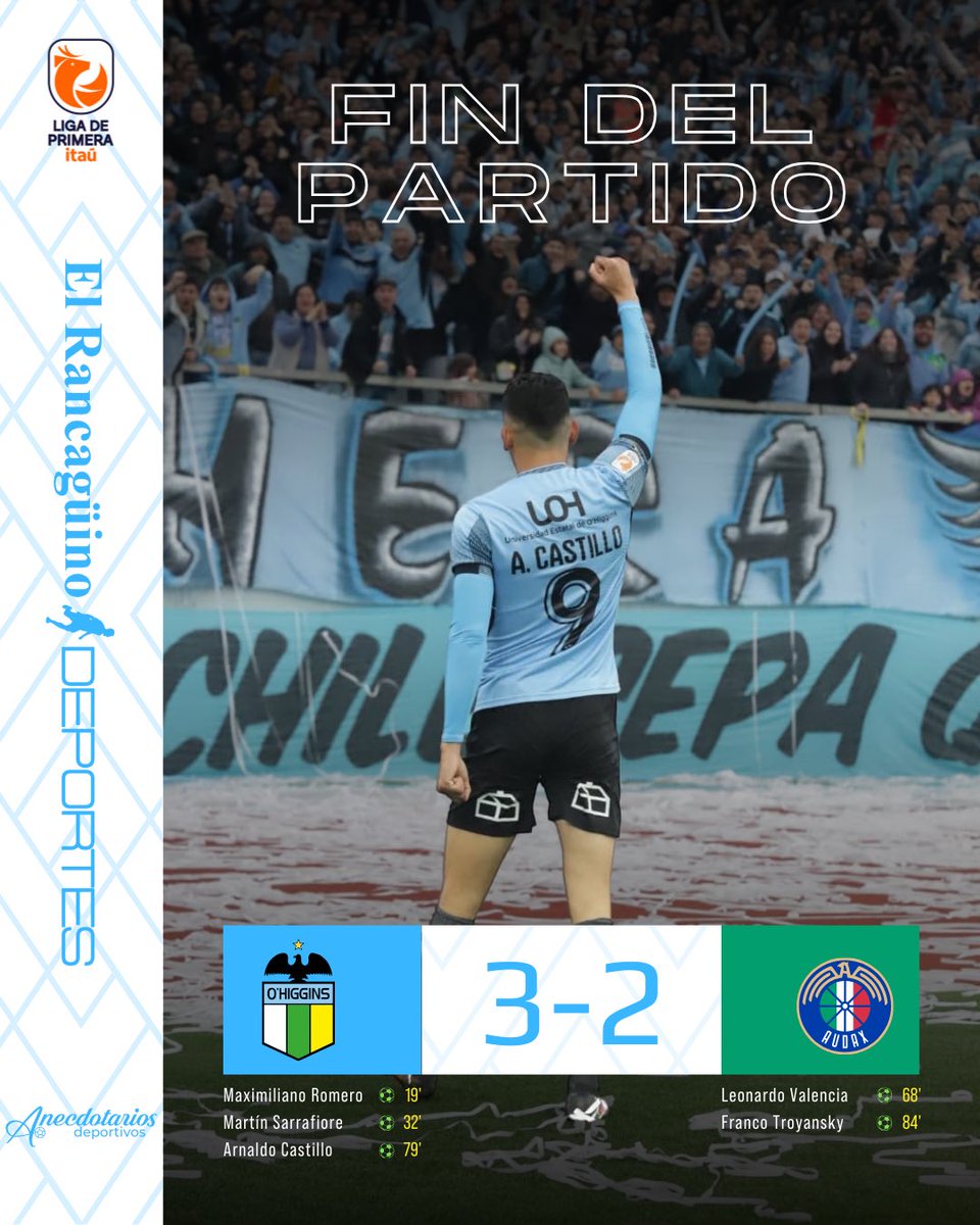 🔰 ¡¡¡GANÓ O'HIGGINS EN EL ESTADIO EL TENIENTE!!!

🤩 Con goles de Maxi Romero (P), Martín Sarrafiore y Arnaldo Castillo, O'Higgins venció a Audax Italiano en la fecha 22 de la Liga de Primera y escaló hasta la cuarta posición, en la lucha por un puesto en la Copa Libertadores.