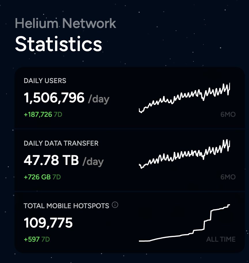 Helium Networkの統計（デイリー利用者数、データ転送量、合計モバイルホットスポットを表示）