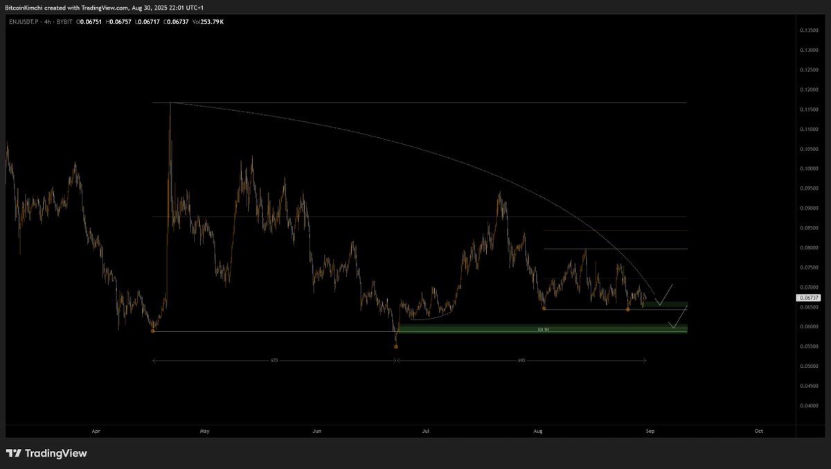 $ENJ potential MTF accumulation within HTF accumulation