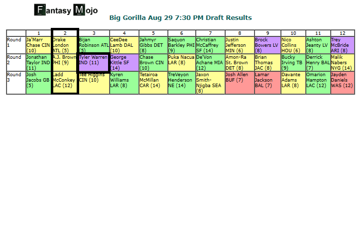 fantasymojo's tweet photo. This @FFPC Gorilla Draft-A-Thon IS BANANAS 🍌🍌

We got team 2 taking Drake London 1.02 to create the ONLY London/A.J. Brown/McConkey combo in the tourney.

Then Team 3 with the #DOPEST click possible, taking Tyler Warren at 2.10 overall.

Hop on in...  #DoItForTheGorillas 🦍🦍 https://t.co/JnjXe7YNLt