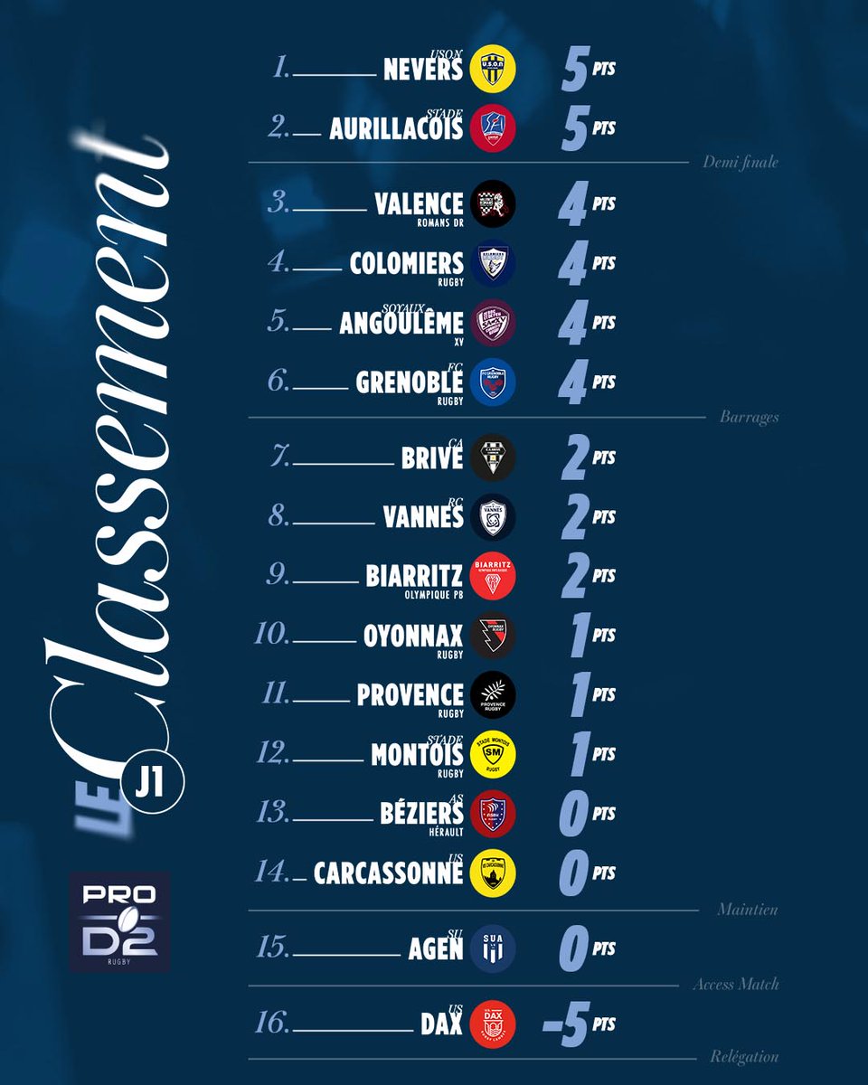Avis aux collectionneurs voici le tout premier classement de cette saison 2025-2026 🧐
#PROD2