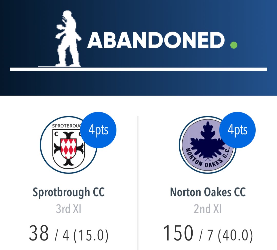 Two Abandoned Matches today

1XI
NOCC 6/0
T. Hutchings 6*

SCCC 178/7
C. East 4/32
D. Baldwin 1/34

2XI
SCC 38/4
C. Fairhurst 2/12
J. Dickinson 2/21

NOCC 150/7
S. Cook 33
B. Gaskell 29