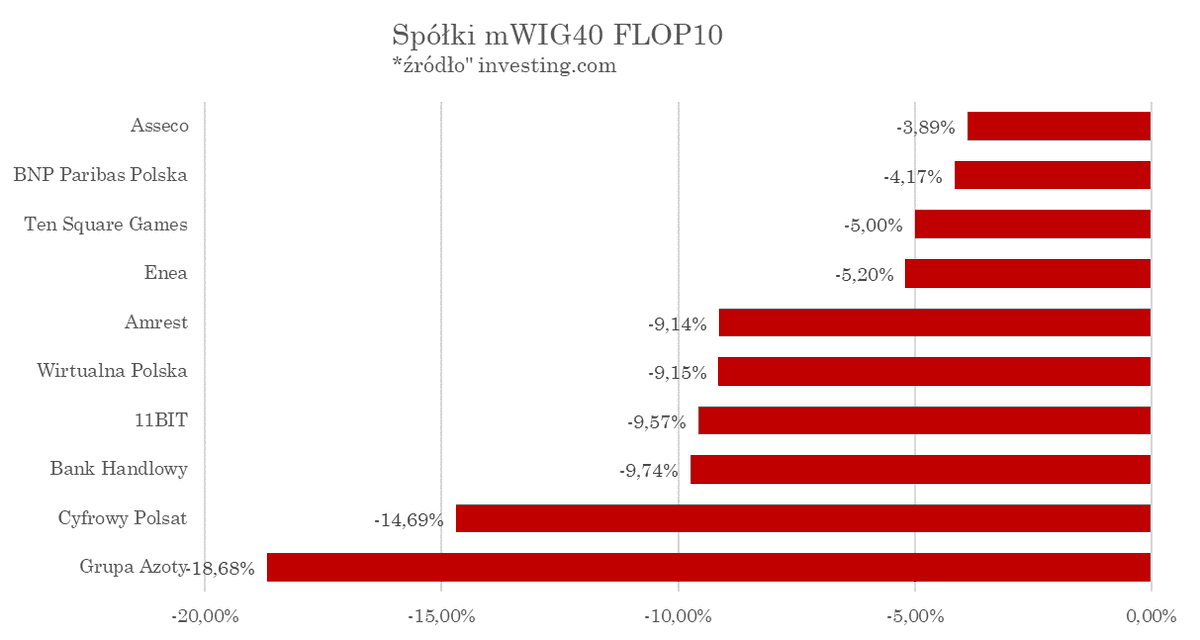 AnalizyD's tweet photo. 7/n
Indeks #mWIG40 zamknął się na delikatnym plusie z wynikiem -2,64%, tylko 15spółek zamknęło się na plus lub zero.
Podium najlepszych należało do:
#RainbowTours+8,9%
#GPW+8,55%
#Huuuge+8,15%
na końcu zestawienia mamy:
#GrupaAzoty-18,68%
#CyfrowyPolsat-14,69%
#Handlowy-9,74%