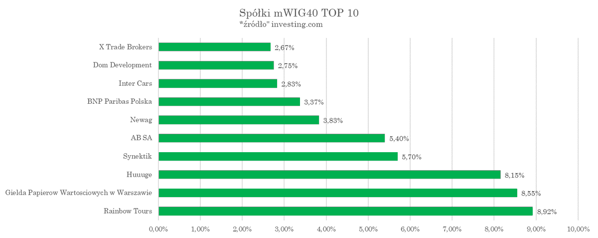 AnalizyD's tweet photo. 7/n
Indeks #mWIG40 zamknął się na delikatnym plusie z wynikiem -2,64%, tylko 15spółek zamknęło się na plus lub zero.
Podium najlepszych należało do:
#RainbowTours+8,9%
#GPW+8,55%
#Huuuge+8,15%
na końcu zestawienia mamy:
#GrupaAzoty-18,68%
#CyfrowyPolsat-14,69%
#Handlowy-9,74%