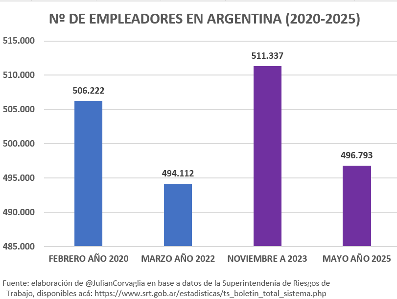 En el tiempo de pandemia Argentina perdió 12.110 empleadores (diferencia entre Febrero de 2020 y Marzo de 2022)
En el último año y medio con datos, desde Noviembre de 2023 a Mayo del año 2025, el país ha perdido 14.544 empleadores (empresas u organismos con trabajadores a cargo)