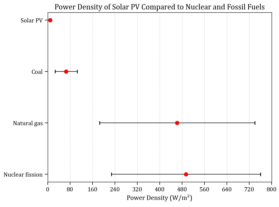 ChrisMartzWX's tweet image. Someone needs to explain the concept of energy density to @ElonMusk.

The sun does provide us with a near-infinite supply of energy. At first glance, it seems like a no-brainer that we should harness it and use technology to convert it into useable electricity. ☀️

But, when Musk…