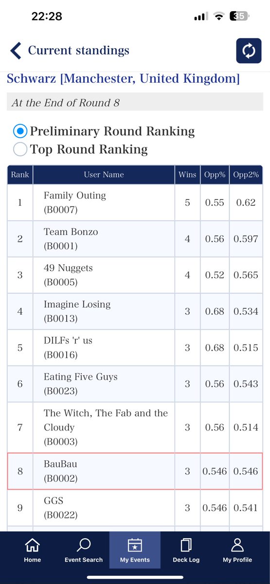 YellowCard TCG (@yellowcardtcg) on Twitter photo BSF Manchester Weiss 1st Place
Thanks <a href="/Naotimez/">Caelum Haywood</a> for not playing Nino, carrying us through early rounds, and encouraging us to play on.
After R2 I thought we had no chance to top but R5 we won the pair up against a team that also won pair up (see tiebreakers).
Not washed! BSF Manchester Weiss 1st Place
Thanks <a href="/Naotimez/">Caelum Haywood</a> for not playing Nino, carrying us through early rounds, and encouraging us to play on.
After R2 I thought we had no chance to top but R5 we won the pair up against a team that also won pair up (see tiebreakers).
Not washed!