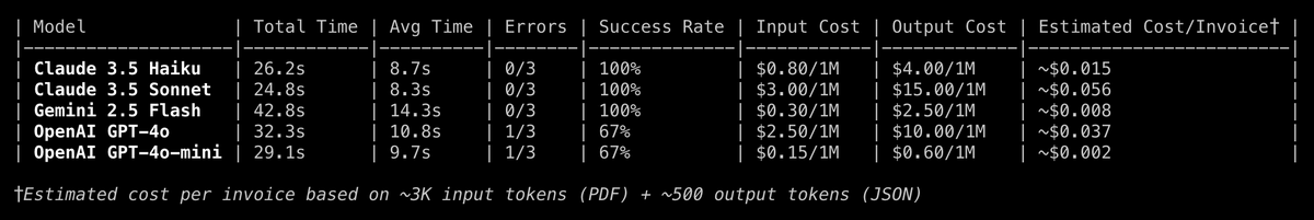 stuartisan's tweet photo. Today's progress on tuning of LLM-based PDF invoice parsing. Now I can add models and sample files at any time and feel a little bit under control. Thanks ruby_llm for making model switching efortless. https://t.co/2QQe9fK7vH