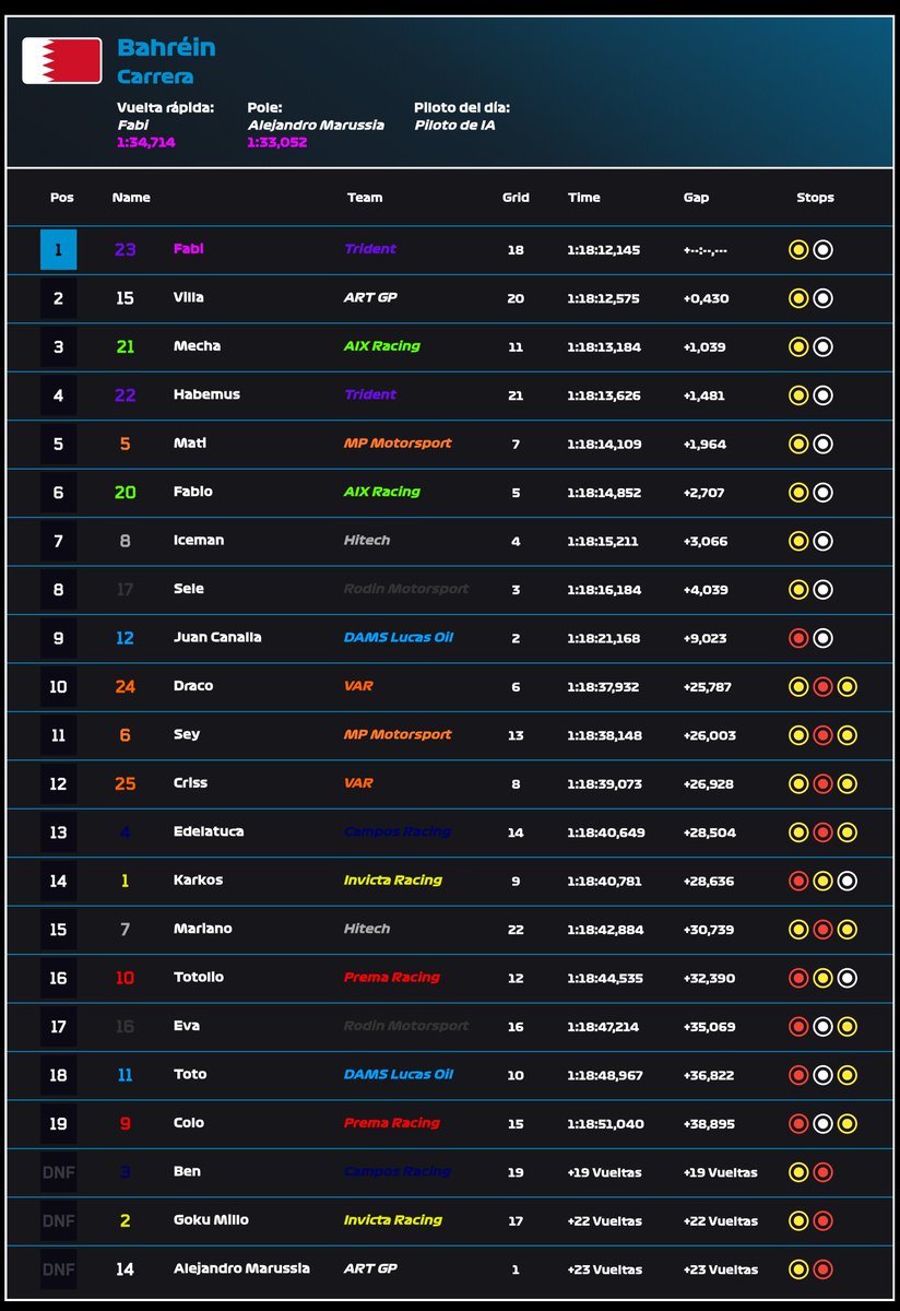 GP F2TWT BAHREIN 🇧🇭

🥇 <a href="/FABIANMASTER44/">FABIAN_MASTER ⁴⁴🔱</a>
🥈 <a href="/ZR_Villa/">Alejandro Borondo | ZR Villa</a>
🥉 <a href="/RossoLeclerc16/">Mecha</a> 

DNF
❌ <a href="/Bencarp19/">Bencarp</a>
❌ <a href="/gokumillonario_/">Goku Millonario</a>
❌ <a href="/Alejandro_00C/">El único fan de Marussia</a>