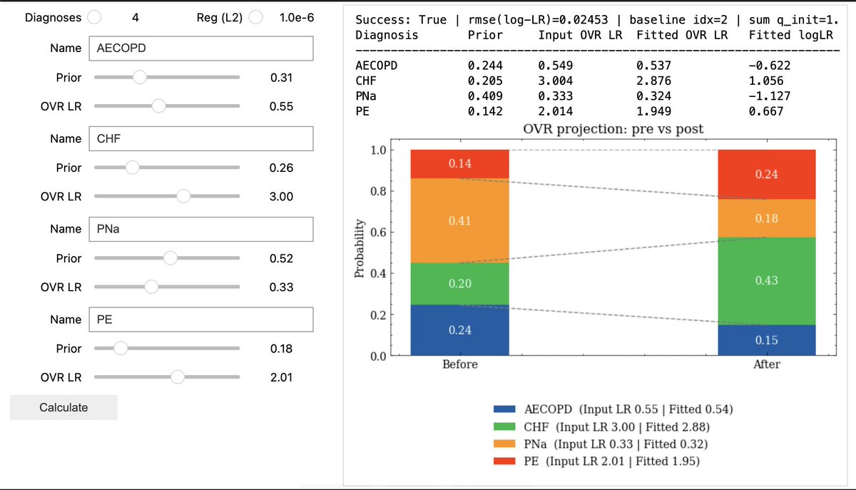 Niche multi-class reasoning pt 2: 

I fixed an error in this: when you define a set of "one-vs-rest" LRs (ie. likelihood ratio for dx A vs not A, B vs not B, etc.), you want to ensure the resulting post-test probabilities sum to 1  (coherence)