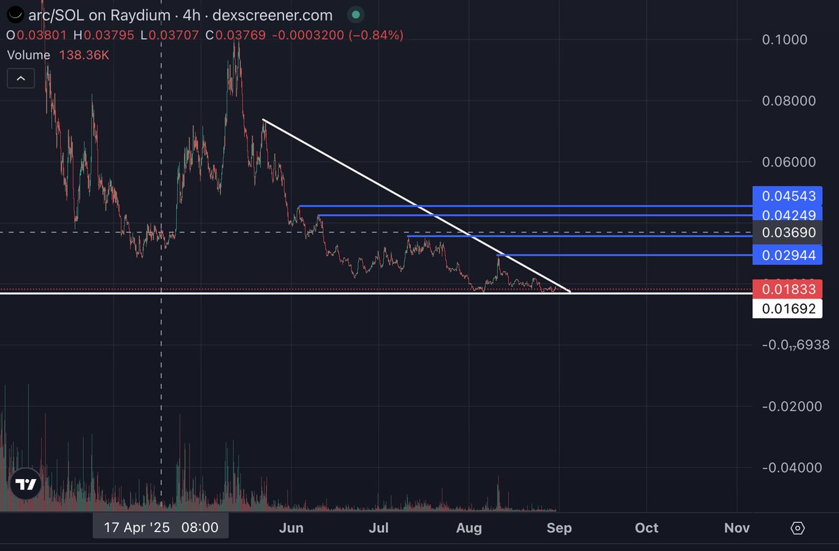 MCaptainz's tweet photo. @arcdotfun  The price is trapped in a triangle, resting on the support.I believe that the output will be up 🚀 Key resistance levels: 0.029 — 0.037 — 0.042 — 0.045 I am waiting for the reaction to the breakdown of the trend line. #arc https://t.co/t8zZ9bcOl6