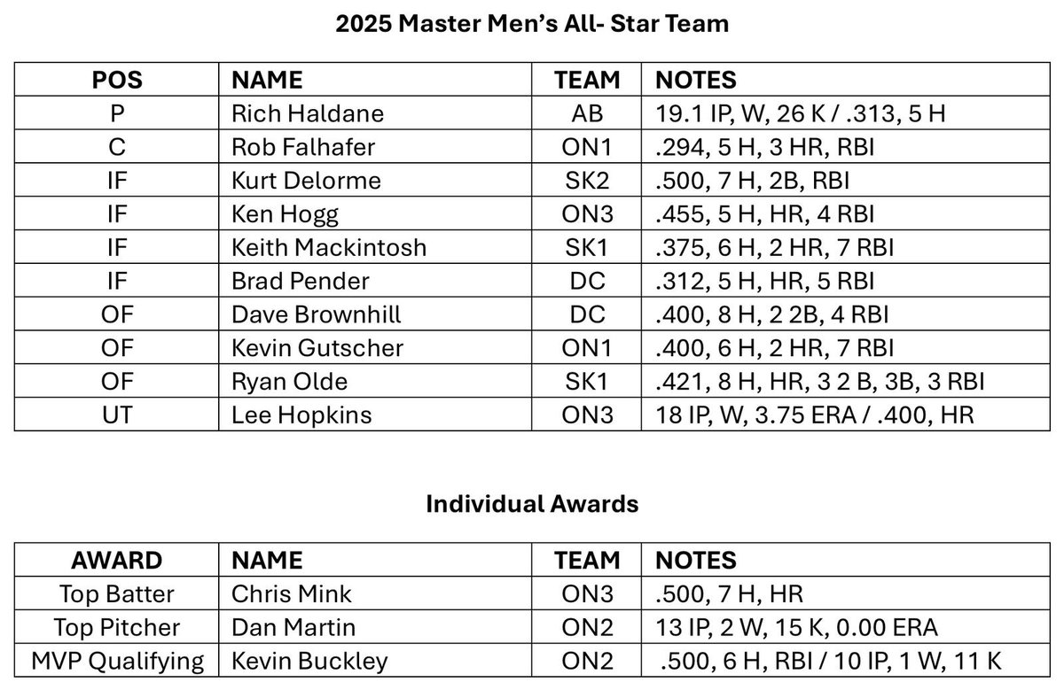 Congratulations to Brad Pender on being named an All-Star infielder at the Softball Canada Masters Men's Canadian Championship