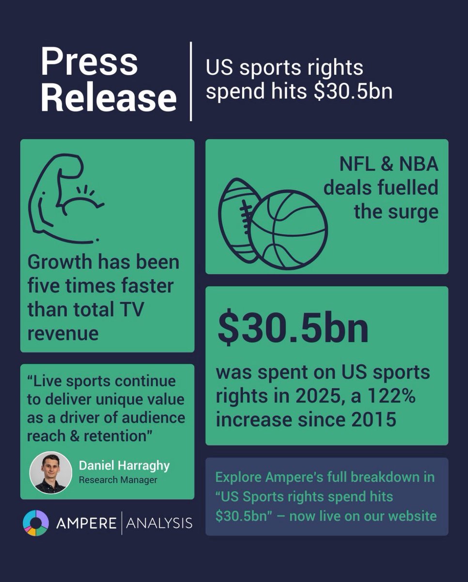 Les droits TV du sport aux États-Unis 🇺🇸 dépasseront  30 Mds$ en 2025, soit &gt; 2x montant dépensé en 2015. 
#NFL et #NBA stimulent la croissance.

⚠️En Europe, 1 approche + prudente

👓ampereanalysis.com/press/release/…