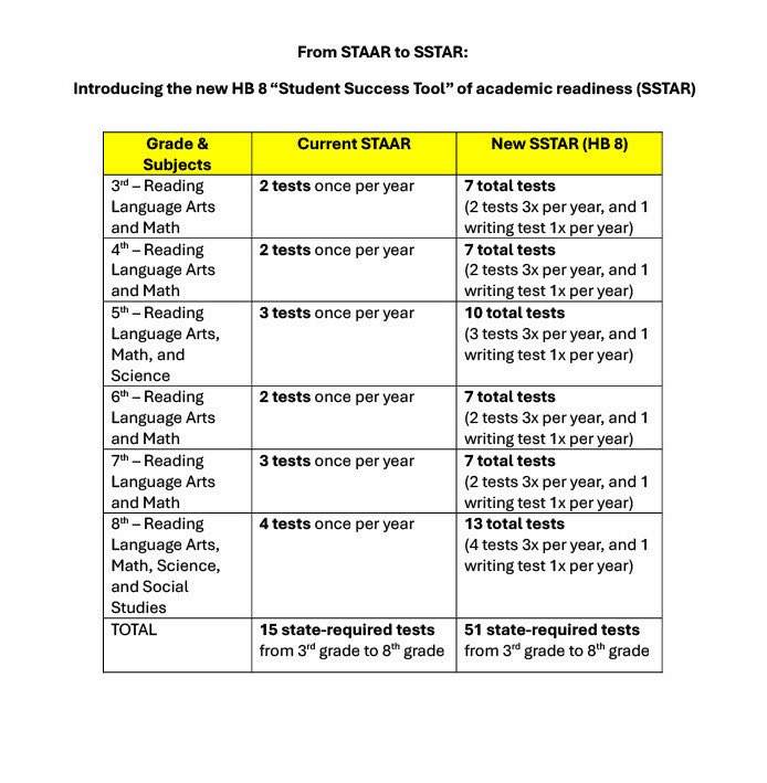 HB 8 will more than TRIPLE state-mandated, standardized tests in Texas public schools.

Call your House member &amp; tell them to vote NO on the senate version of HB 8. We must do better for our kids.

#txlege