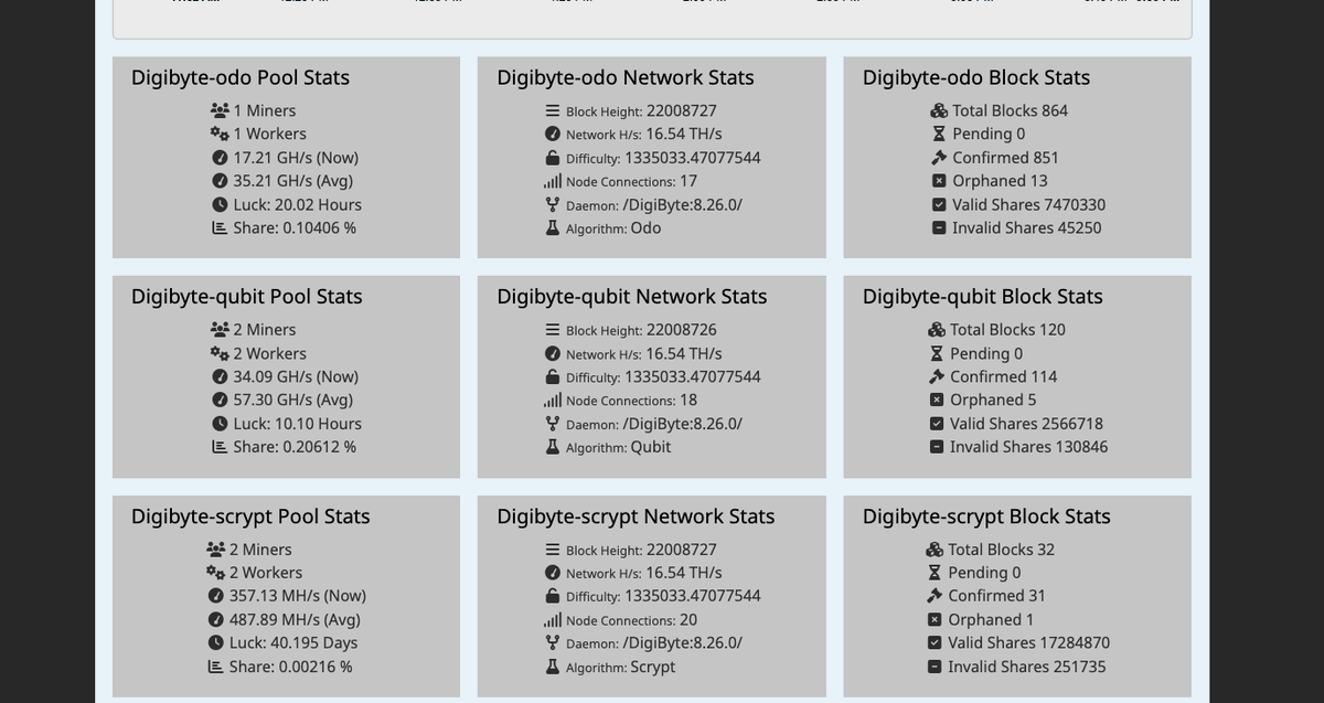 Jared Tate ©️ (@jaredctate) on Twitter photo Woohoo! Looks like we fixed all known $DGB v8.26 mining issues. All 5 algos now working as expected in all tests. Latest build deployed to DigiHash & running great. Now let's test mine some main net v8.26 blocks!  🚀digihash.digibyte.io/stats Woohoo! Looks like we fixed all known $DGB v8.26 mining issues. All 5 algos now working as expected in all tests. Latest build deployed to DigiHash & running great. Now let's test mine some main net v8.26 blocks!  🚀digihash.digibyte.io/stats