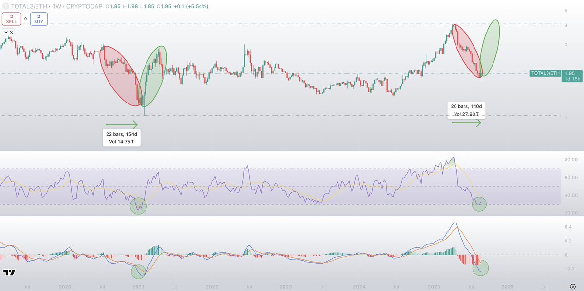 Fazilniho's tweet photo. Altcoins are about to take back control.
 TOTAL3/ETH is flashing the same setup as pre-Alt Szn 2021:

•ETH dominance for 20 weeks
•Weekly RSI oversold
•MACD at the floor

Every time this signal hit, alts ripped. Data doesn’t lie: Alt season is coming. https://t.co/t2QbRjl6qe