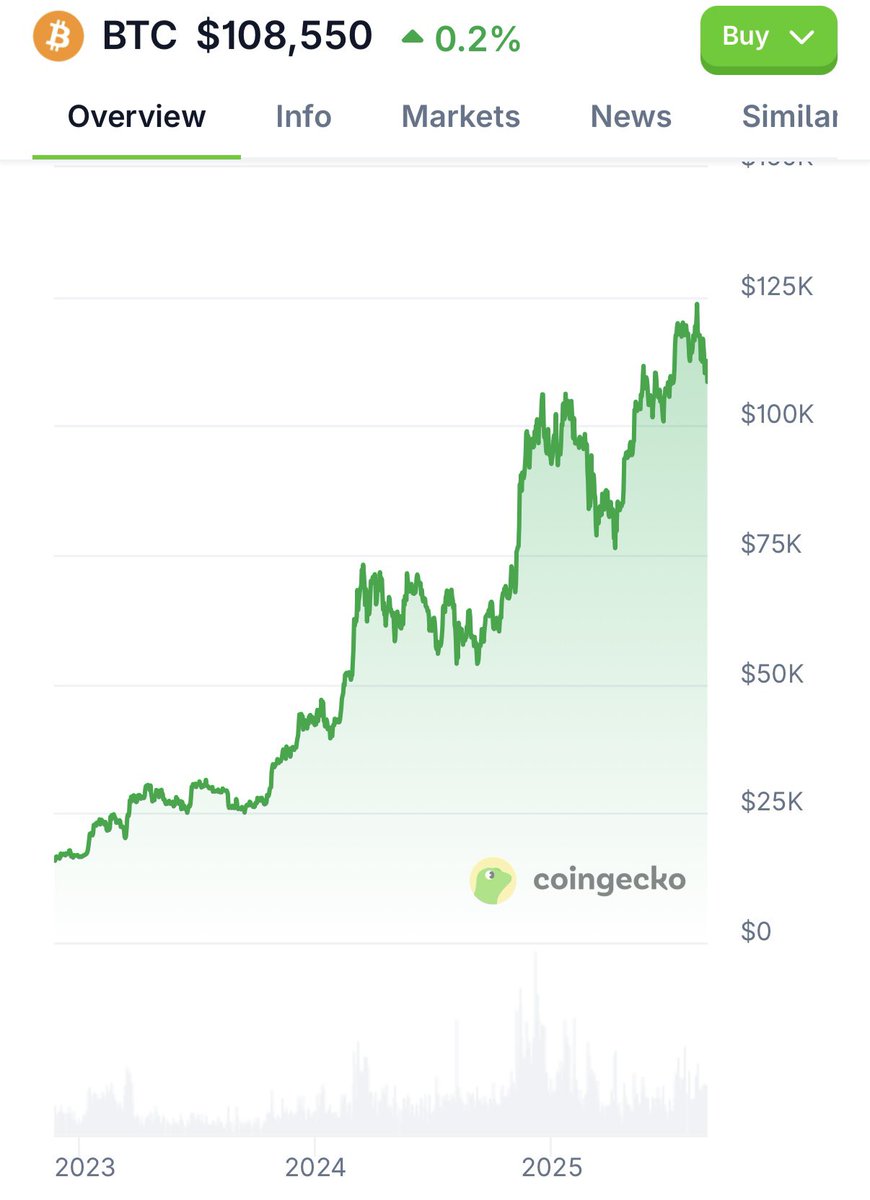 FarmerJoe 🌎☮️ (@farmerjoe0x) on Twitter photo This looks bearish to some people.
Wouldn’t be me. This looks bearish to some people.
Wouldn’t be me.