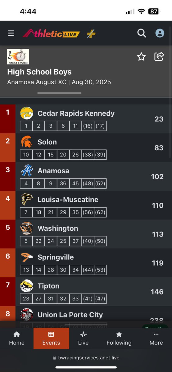 The Cougs brought home the Anamosa Invitational team title this morning. Placing 7 in the top 17.