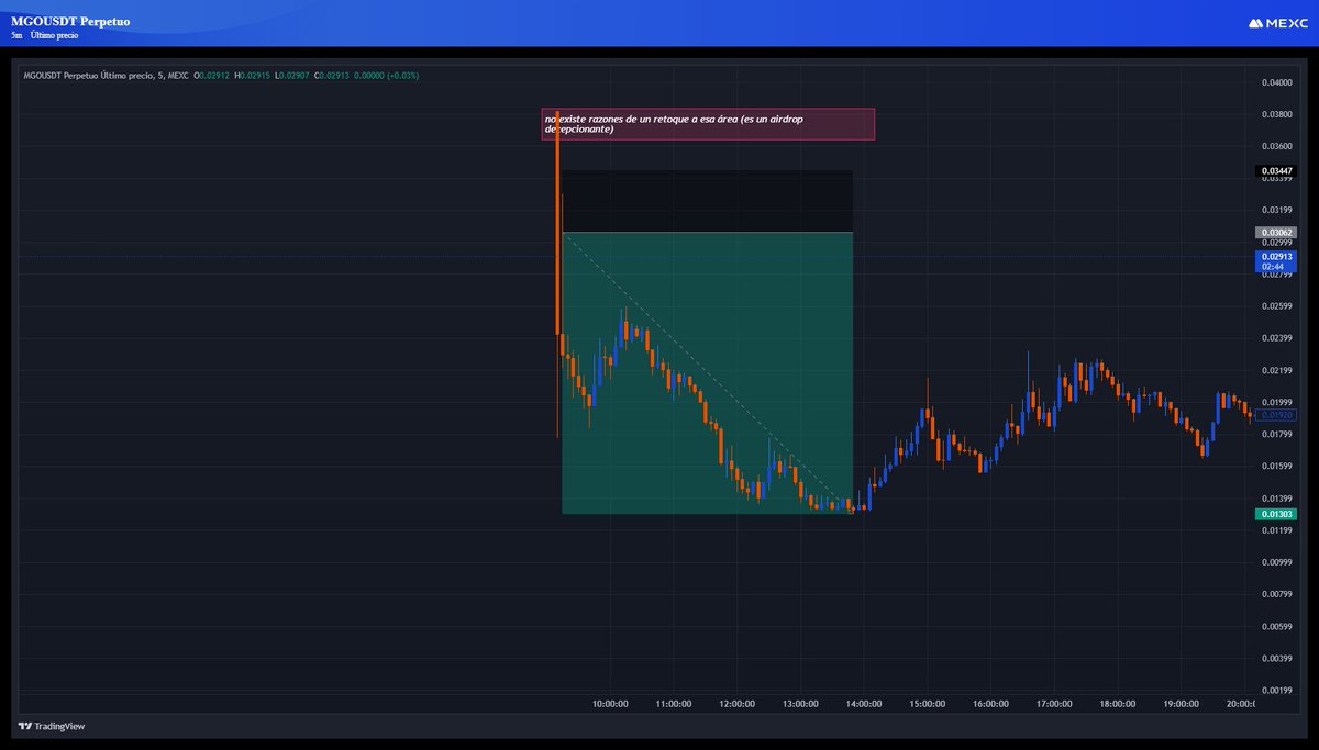 Charles86324665's tweet photo. #cryptotrading Me encantan las monedas nueva porque casi siempre le sacamos buen profit #mexc_official aunque no tenemos mucha información técnica le damos y mas del 90 % de las veces acertamos  #TraderLife https://t.co/xCH9FsFAm8