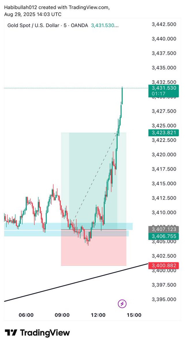 XAUUSD 

TOTAL 500 PIPS IN A SINGLE DAY!

WATCH ME TRADING $XAU EVERYDAY!👇👇

Telegram channel for 🆓 singles link join now 🖇️👇👇
t.me/forexknowledge…

t.me/forexknowledge…