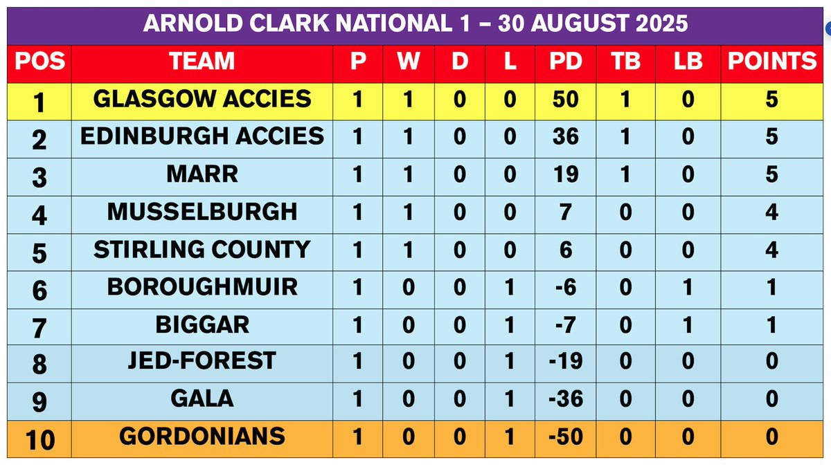 Borders Rugby TV (@bordersrugby) on Twitter photo 