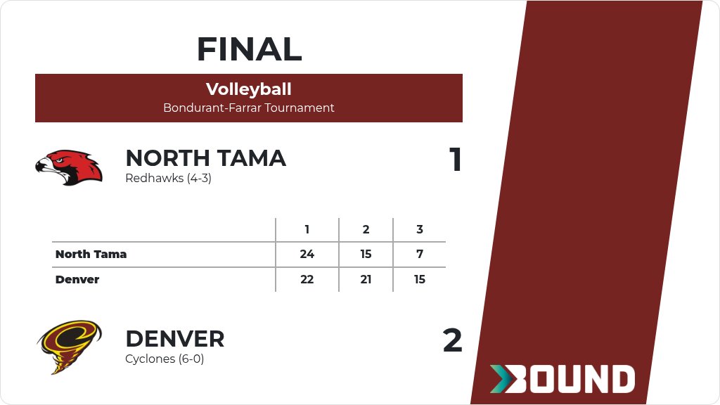 Volleyball (Varsity) Score Posted - Denver Cyclones defeat North Tama Redhawks 2-1 (22-24, 21-15, 15-7). gobound.com/ia/ighsau/vb/2…