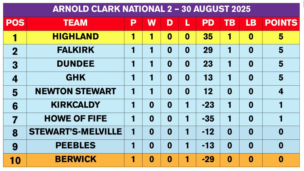 Borders Rugby TV (@bordersrugby) on Twitter photo 