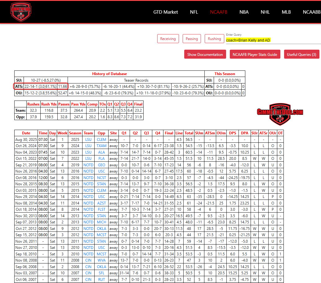 gimmethedog's tweet image. Coach Brian Kelly as a road dog is just 10-27 straight up.  However, he usually keeps it close going 22-14-1 (61.1%) against the spread. 
#LSUvsCLEM #LSUTigers #GamblingX #CFBPicks #CollegeFootball