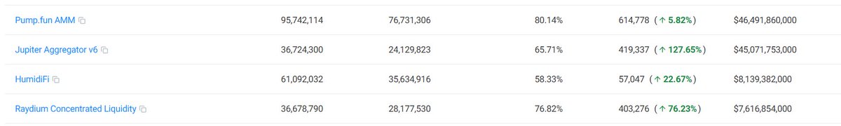 .<a href="/solana/">Solana</a>  DEX ecosystem is on fire 🔥

&gt; Pumpfun AMM: $46.49B volume, 80% market share

&gt; Jupiter v6: $45.07B volume, +127% user growth 

&gt; HumidiFi: $8.13B volume, +22% growth

&gt; Raydium CL: $7.61B volume, +76% growth

Liquidity is deep, users are piling in fast

DeFi momentum