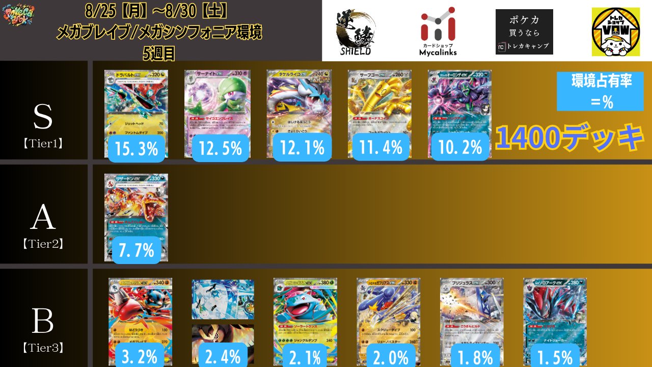 【匿名即日配送】Tier1環境デッキ！ジムバトル優勝！ライコポンデッキ！！ ポケカ【タケルライコex】優勝デッキレシピまとめ | ポケカブック